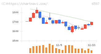 ＨＰＣシステムズ(6597)の日足チャート