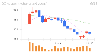 ＱＤレーザ(6613)の日足チャート