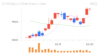 ダイヘン(6622)の日足チャート
