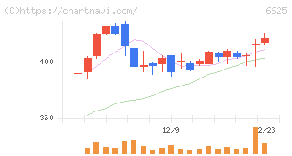 ＪＡＬＣＯホールディングス(6625)の日足チャート