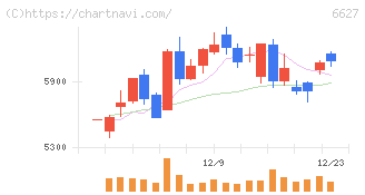 テラプローブ(6627)の日足チャート
