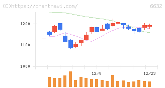 ＪＶＣケンウッド(6632)の日足チャート