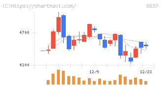 寺崎電気産業(6637)の日足チャート