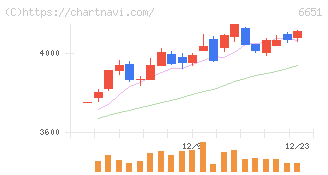 日東工業(6651)の日足チャート