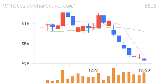 インスペック(6656)の日足チャート