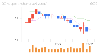 メディアリンクス(6659)の日足チャート