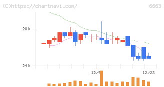 太洋テクノレックス(6663)の日足チャート