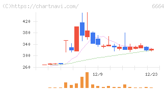 オプトエレクトロニクス(6664)の日足チャート