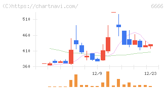 リバーエレテック(6666)の日足チャート