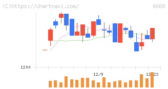 アドテック　プラズマ　テクノロジー(6668)の日足チャート