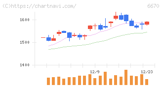ＭＣＪ(6670)の日足チャート