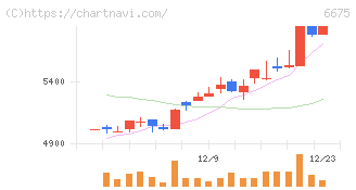 サクサ(6675)の日足チャート