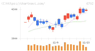 富士通(6702)の日足チャート