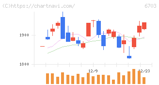 ＯＫＩ(6703)の日足チャート
