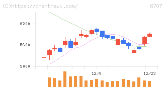 サンケン電気(6707)の日足チャート
