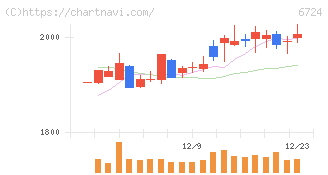 セイコーエプソン(6724)の日足チャート