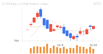 ワコム(6727)の日足チャート