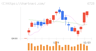 アルバック(6728)の日足チャート