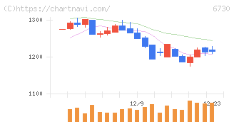 アクセル(6730)の日足チャート