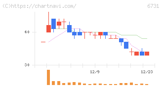 ピクセラ(6731)の日足チャート