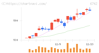 京三製作所(6742)の日足チャート