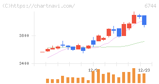 能美防災(6744)の日足チャート