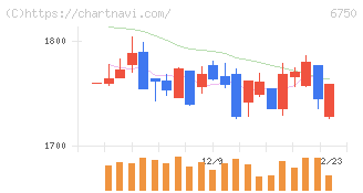 エレコム(6750)の日足チャート