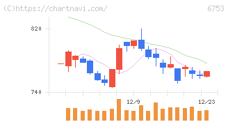 シャープ(6753)の日足チャート