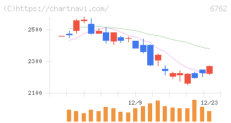 ＴＤＫ(6762)の日足チャート