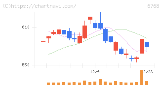タムラ製作所(6768)の日足チャート