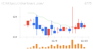 ＴＢグループ(6775)の日足チャート