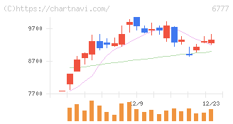 ｓａｎｔｅｃ　Ｈｏｌｄｉｎｇｓ(6777)の日足チャート