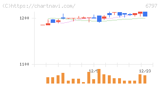 名古屋電機工業(6797)の日足チャート