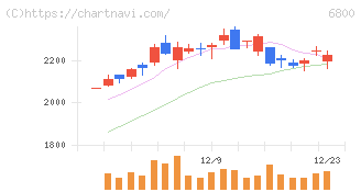 ヨコオ(6800)の日足チャート