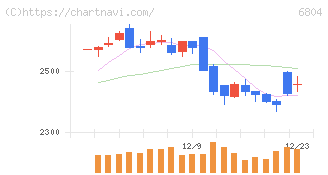 ホシデン(6804)の日足チャート