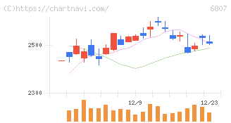 日本航空電子工業(6807)の日足チャート