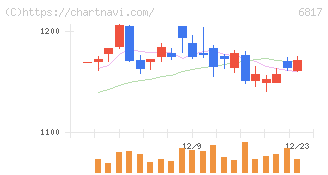 スミダコーポレーション(6817)の日足チャート