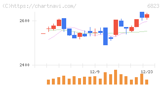 リオン(6823)の日足チャート