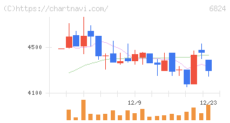 新コスモス電機(6824)の日足チャート