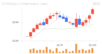 アオイ電子(6832)の日足チャート