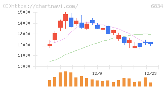 精工技研(6834)の日足チャート