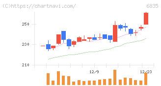 アライドテレシスホールディングス(6835)の日足チャート