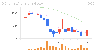 ぷらっとホーム(6836)の日足チャート