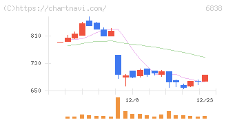 多摩川ホールディングス(6838)の日足チャート