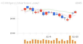 アズビル(6845)の日足チャート