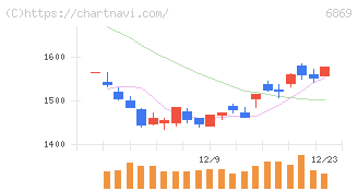 シスメックス(6869)の日足チャート