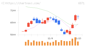 日本マイクロニクス(6871)の日足チャート