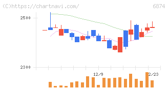 協立電機(6874)の日足チャート