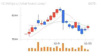 メガチップス(6875)の日足チャート