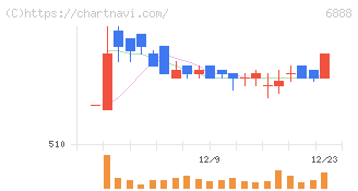 アクモス(6888)の日足チャート